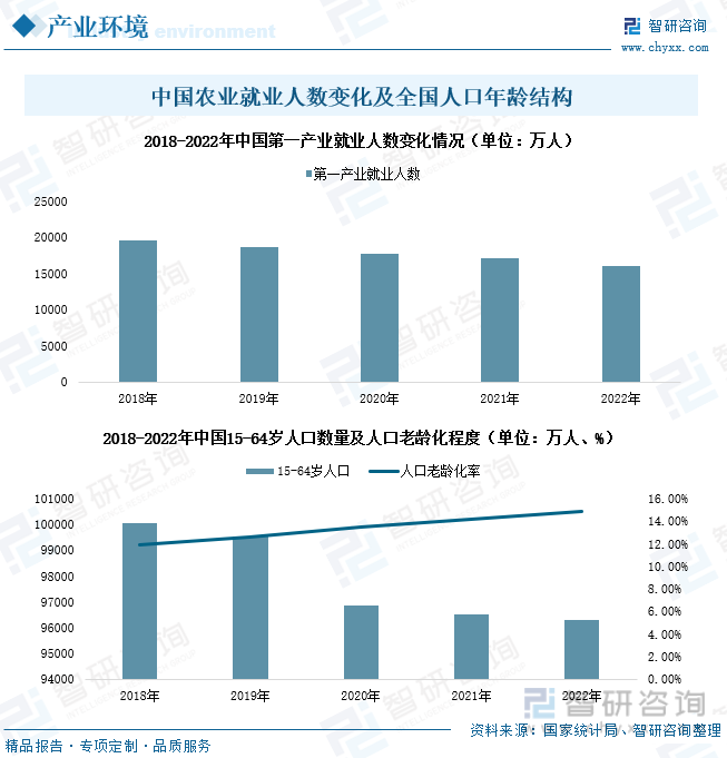 2023年智慧農(nóng)業(yè)行業(yè)市場(chǎng)概況分析 農(nóng)業(yè)信息化水平不斷提升，冷鏈物流持續(xù)助力產(chǎn)業(yè)發(fā)展